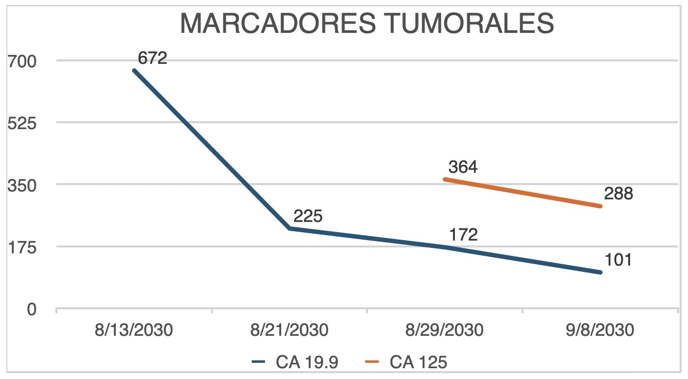 Marcadores tumorales del Paciente D